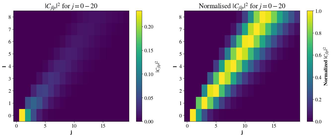Figure 4: Colour plot of the multipolar distribution of \abs{C_{jm_z}}^2 for l=0 to l=8 for NA=0.9. The values on the left are on absolute scale. On the right, each row (l) is normalised to its own maximum, highlighting the dominant modes more.