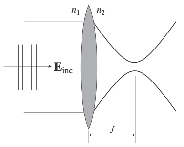 Figure 1: Sketch of the focusing of a light beam (here represented only by its electric field) by an aplanatic lens.[@nanooptics]